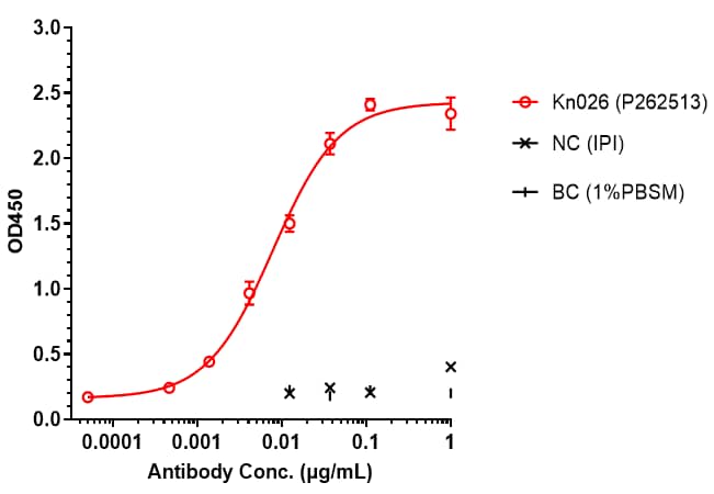 ELISA: ErbB2/Her2 (Anbenitamab) Antibody [NBP3-44567] - ErbB2/Her2 (Anbenitamab) Antibody bound to HER2 protein, and then rebounded to secondary antibodies(Human-IgG-Fc-HRP) , and read OD450. As shown in fig, ErbB2/Her2 (Anbenitamab) Antibody bound to Hu-HER2-His, and the EC50 was 0.008 nM.