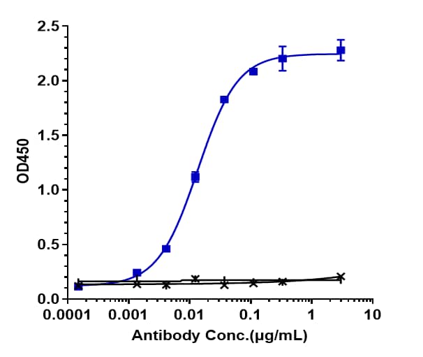 ELISA: GPRC5D/CD3 (Talquetamab) Antibody [NBP3-44568] - Immobilized human CD3E/CD3 epsilon Protein, His Tag at 2 ug/mL can bind GPRC5D/CD3 (Talquetamab) Antibody, EC50=0.0136 ug/mL.