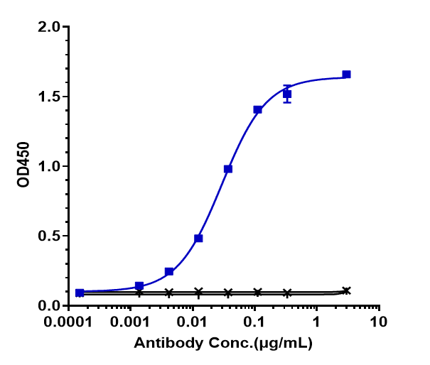 ELISA: IL-1 alpha/IL-1 beta (Lutikizumab) Antibody [NBP3-44569] - Immobilized human IL 1a, Fc at 2 ug/mL can bind IL-1 alpha/IL-1 beta (Lutikizumab) Antibody, EC50=0.0294 ug/mL.