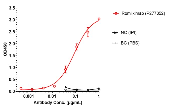 ELISA: IL-13/IL-4 (Romilkimab) Antibody [NBP3-44570] - IL-13/IL-4 (Romilkimab) Antibody bound to IL-3 protein, and then rebounded to secondary antibodies(6*his-HRP ) , and read OD450. As shown in fig, IL-13/IL-4 (Romilkimab) Antibody bound to Human IL-3-His, and the EC50 was 0.088 nM.
