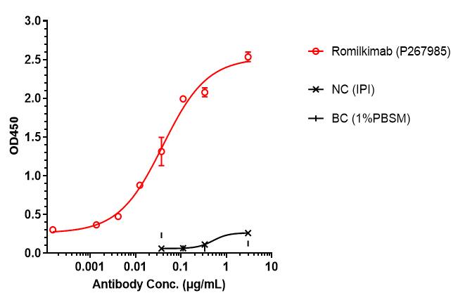 ELISA: IL-13/IL-4 (Romilkimab) Antibody [NBP3-44570] - IL-13/IL-4 (Romilkimab) Antibody bound to IL-4 protein, and then rebounded to secondary antibodies(Human-kappa + lambda -HRP) , and read OD450. As shown in fig, IL-13/IL-4 (Romilkimab) Antibody bound to Human IL-4-Fc, and the EC50 was 0.040 nM.