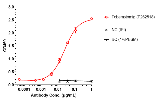 ELISA: LAG-3/PD-1 (Tobemstomig) Antibody [NBP3-44572] - LAG-3/PD-1 (Tobemstomig) Antibody bound to PD-1 protein, and then rebounded to secondary antibodies(Human-IgG-Fc-HRP) , and read OD450. As shown in fig, LAG-3/PD-1 (Tobemstomig) Antibody bound human PD-1 Protein-His, and the EC50 was 0.02504 nM.