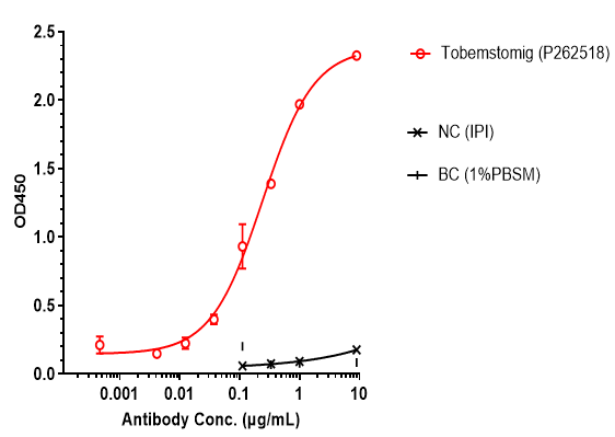 ELISA: LAG-3/PD-1 (Tobemstomig) Antibody [NBP3-44572] - LAG-3/PD-1 (Tobemstomig) Antibody bound to LAG-3 protein, and then rebounded to secondary antibodies(Human-IgG-Fc-HRP) , and read OD450. As shown in fig, LAG-3/PD-1 (Tobemstomig) Antibody bound human LAG-3 Protein-His, and the EC50 was 0.2401 nM.