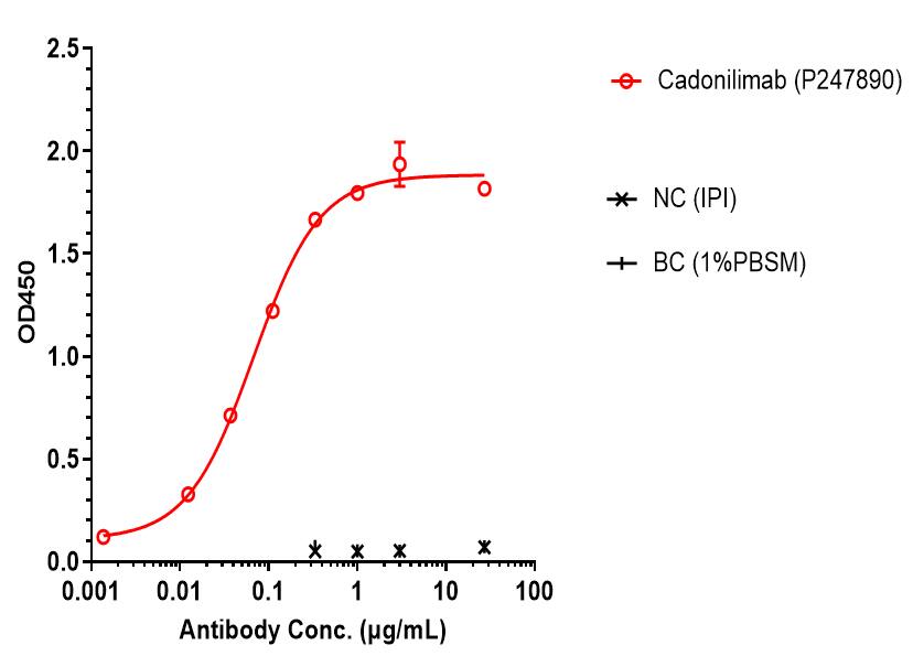 Cadonilimab bound to CTLA4 protein,  and then rebounded to secondary antibodies(Anti-Human-IgG-Fc-HRP) , and read OD450. As shown in fig, Cadonilimab bound to in human CTLA4 Protein-His, and the EC50 was 0.06733 nM.