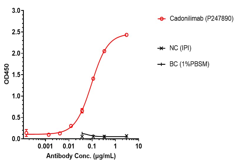 Cadonilimab bound to PD-1 protein,  and then rebounded to secondary antibodies(Anti-Human-IgG-Fc-HRP) , and read OD450. As shown in fig, Cadonilimab bound to in human PD-1 Protein-His, and the EC50 was 0.09436 nM.