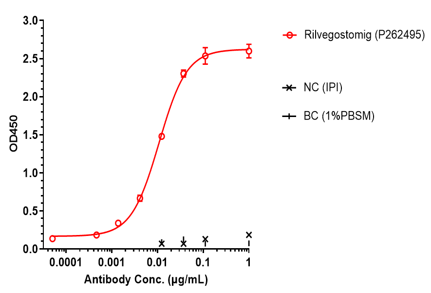 ELISA: PD-1/TIGIT (Rilvegostomig) Antibody [NBP3-44574] - To measure the binding ability of PD-1/TIGIT (Rilvegostomig) Antibody in Hu-PD1-his. PD-1/TIGIT (Rilvegostomig) Antibody bound to PD-1 protein, and then rebounded to secondary antibodies(Human-IgG-Fc-HRP) , and read OD450. As shown in fig 4, PD-1/TIGIT (Rilvegostomig) Antibody bound to HuPD-1-his, and the EC50 was 0.011 nM.