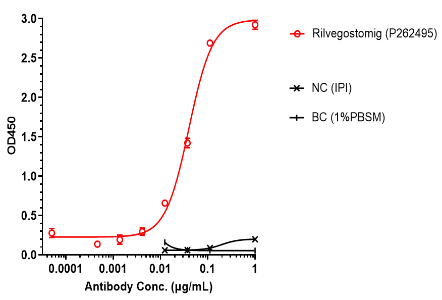 ELISA: PD-1/TIGIT (Rilvegostomig) Antibody [NBP3-44574] - To measure the binding ability of PD-1/TIGIT (Rilvegostomig) Antibody in Human TIGIT-his. PD-1/TIGIT (Rilvegostomig) Antibody bound to TIGIT protein, and then rebounded to secondary antibodies(Human-IgG-Fc-HRP) , and read OD450. As shown in fig 3, PD-1/TIGIT (Rilvegostomig) Antibody bound to Human TIGIT-his, and the EC50 was 0.040 nM.