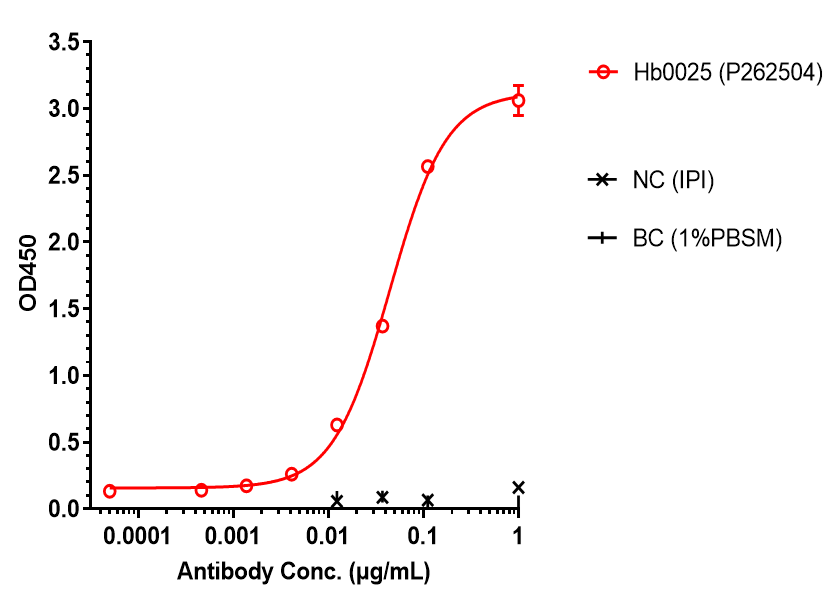 ELISA: PD-L1/VEGF (Hb0025) Antibody [NBP3-44576] - PD-L1/VEGF (Hb0025) Antibodybound to PD-L1 protein, and then rebounded to secondary antibodies(Human-kappa + lambda -HRP) , and read OD450. As shown in fig, PD-L1/VEGF (Hb0025) Antibodybound to huPD-L1-Fc , and the EC50 was 0.044 nM.
