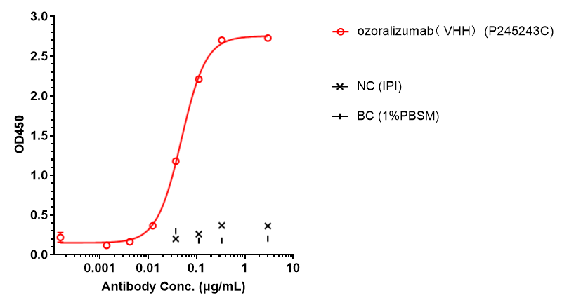 ELISA: TNF-alpha/Human Serum Albumin (Ozoralizumab) Antibody [NBP3-44578] - TNF-alpha/Human Serum Albumin (Ozoralizumab) Antibodybound to HSA protein, and then rebounded to secondary antibodies(Cameild-VHH1+VHH2-HRP), and read OD450. As shown in fig, TNF-alpha/Human Serum Albumin (Ozoralizumab) Antibodybound human HSA Protein-Fc, and the EC50 was 0.04855 nM.