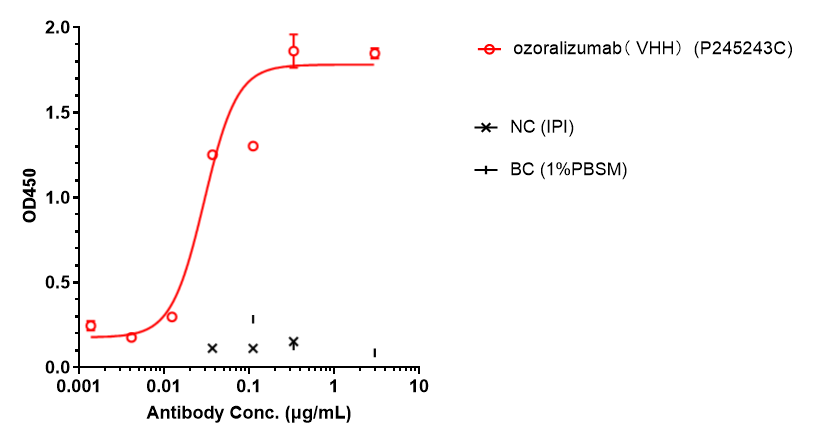 ELISA: TNF-alpha/Human Serum Albumin (Ozoralizumab) Antibody [NBP3-44578] - TNF-alpha/Human Serum Albumin (Ozoralizumab) Antibodybound to TNFSF2/TNF-alpha  protein, and then rebounded to secondary antibodies(Cameild-VHH1+VHH2-HRP), and read OD450. As shown in fig, TNF-alpha/Human Serum Albumin (Ozoralizumab) Antibodybound human TNFSF2/TNF-alpha  Protein-Fc, and the EC50 was 0.02958 nM.