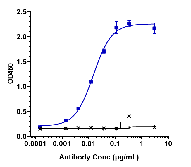 ELISA: TNF-alpha/IL-17 (Remtolumab) Antibody [NBP3-44579] - Immobilized human TNFa, Fc Tag& IL-17a mFC at 2 ug/mL can bind TNF-alpha/IL-17 (Remtolumab) Antibody, EC50=0.01513 ug/mL.