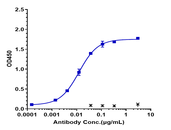 ELISA: VPS51/VEGF (Vanucizumab) Antibody [NBP3-44581] - Immobilized human VEGF165 His at 2 ug/mL can bind VPS51/VEGF (Vanucizumab) Antibody, EC50=0.0124 ug/mL.