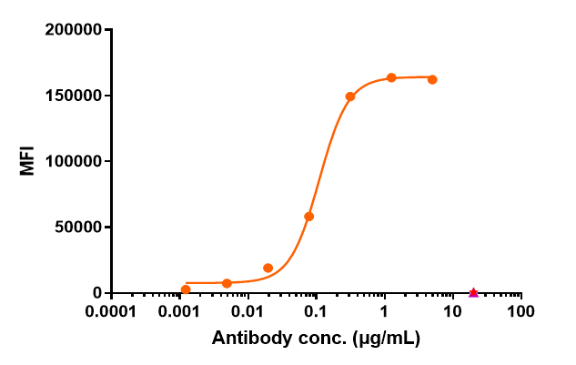 Human Axl HEK293 Cell Line were stained with Axl and negative control protein respectively, washed and then followed by PE and analyzed with FACS, The EC50 is 0.09 ug/mL.