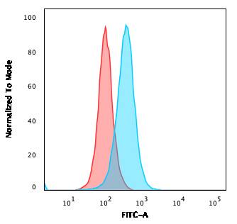 Flow Cytometric Analysis of PFA-fixed Ramos cells using Aquaporin-4 Antibody (AQP4/3323) - Azide and BSA Free. Goat anti-Mouse IgG-CF488 (Blue); Isotype Control (Red).