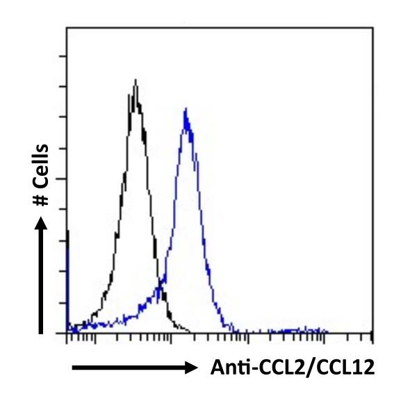 Flow Cytometry: CCL2/JE/MCP-1 Antibody (11k2) - Chimeric - BSA Free [NBP3-45119] - Paraformaldehyde-fixed HepG2 cells were permeabilized with 0.5% Triton and stained with the anti-unknown specificity antibody (isotype control, black line) or NBP3-45119 (blue line) at a dilution of 1:100 for 1h at RT. After washing, the bound antibody was detected using a goat anti-mouse IgG AlexaFluor® 488 antibody at a dilution of 1:1000, and the cells were analyzed using a FACSCanto flow-cytometer.