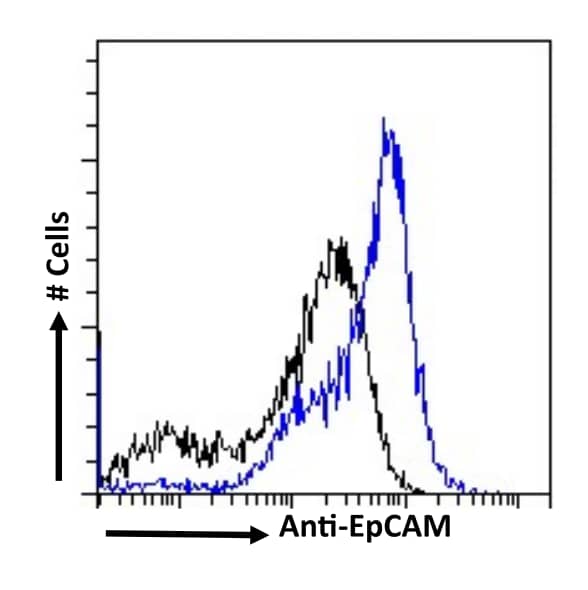 Flow Cytometry: EpCAM/TROP1 Antibody (MT201 (HD69)) - Chimeric, (Research Grade adecatumumab Biosimilar) - BSA Free [NBP3-45124] - Paraformaldehyde-fixed A431 cells permeabilized with 0.5% Triton were stained with the anti-unknown specificity antibody (isotype control, black line) or NBP3-45124 (blue line) at a dilution of 1:100 for 1 h at RT. After washing, the bound antibody was detected using a goat anti-rabbit IgG AlexaFluor® 488 antibody at a dilution of 1:1000, and the cells were analyzed using a FACSCanto flow-cytometer.