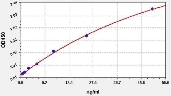 ELISA: Non-species specific Liraglutide ELISA Kit (Colorimetric) [NBP3-45152] - Standard Curve Reference