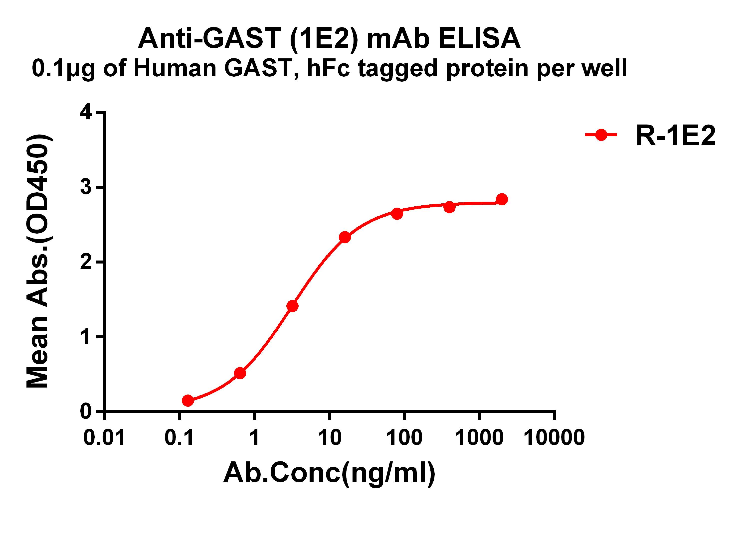 ELISA plate pre-coated by 1 ug/ml (100 ul/well) Human GAST Protein can bind Rabbit anti-GAST monoclonal antibody(clone: 1E2) in a linear range of 1-50 ng/ml.