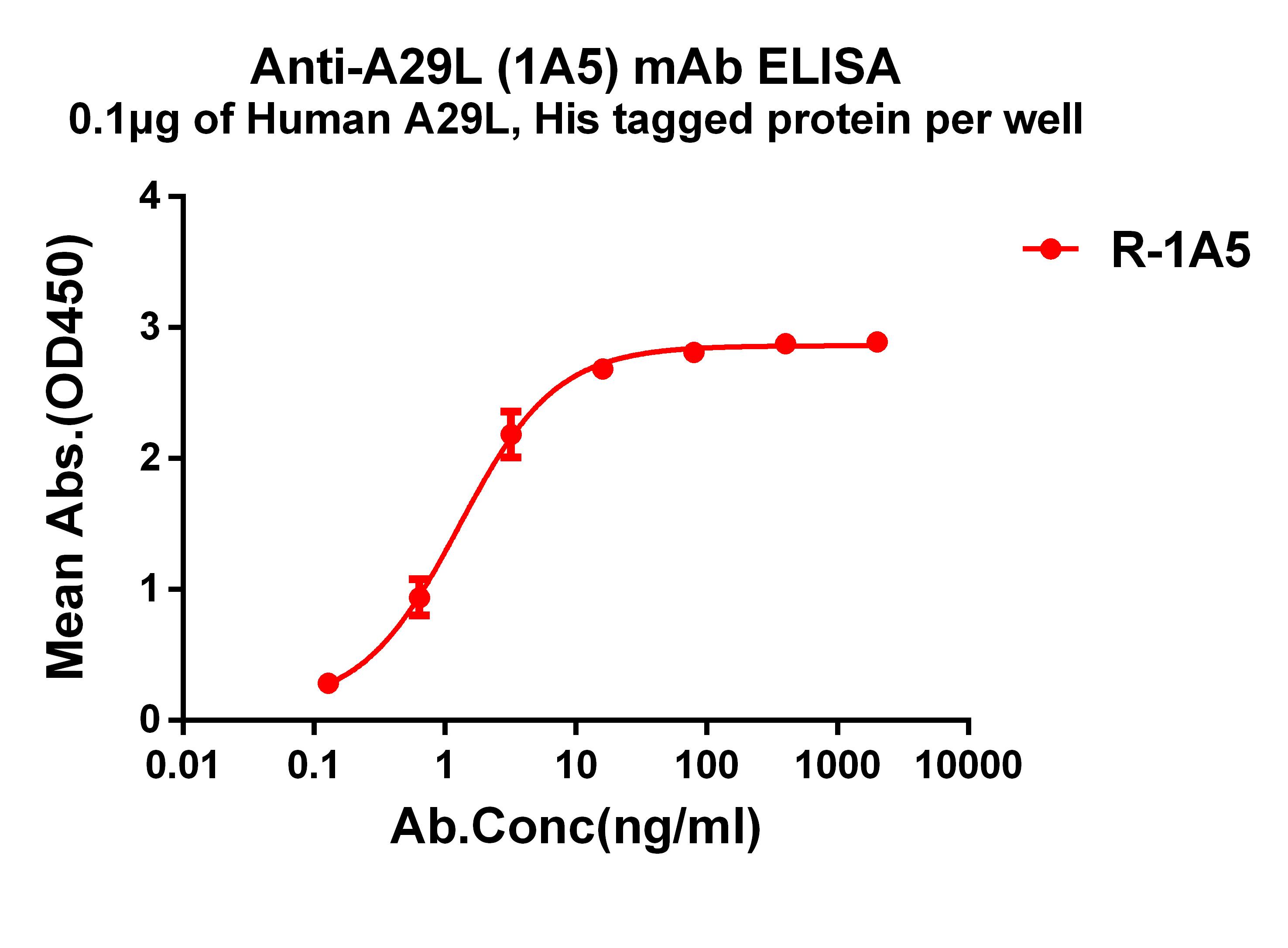 ELISA plate pre-coated by 1 ug/ml (100 ul/well) Human A29L Protein can bind Rabbit anti-A29L monoclonal antibody(clone: 1A5) in a linear range of 1-10 ng/ml.
