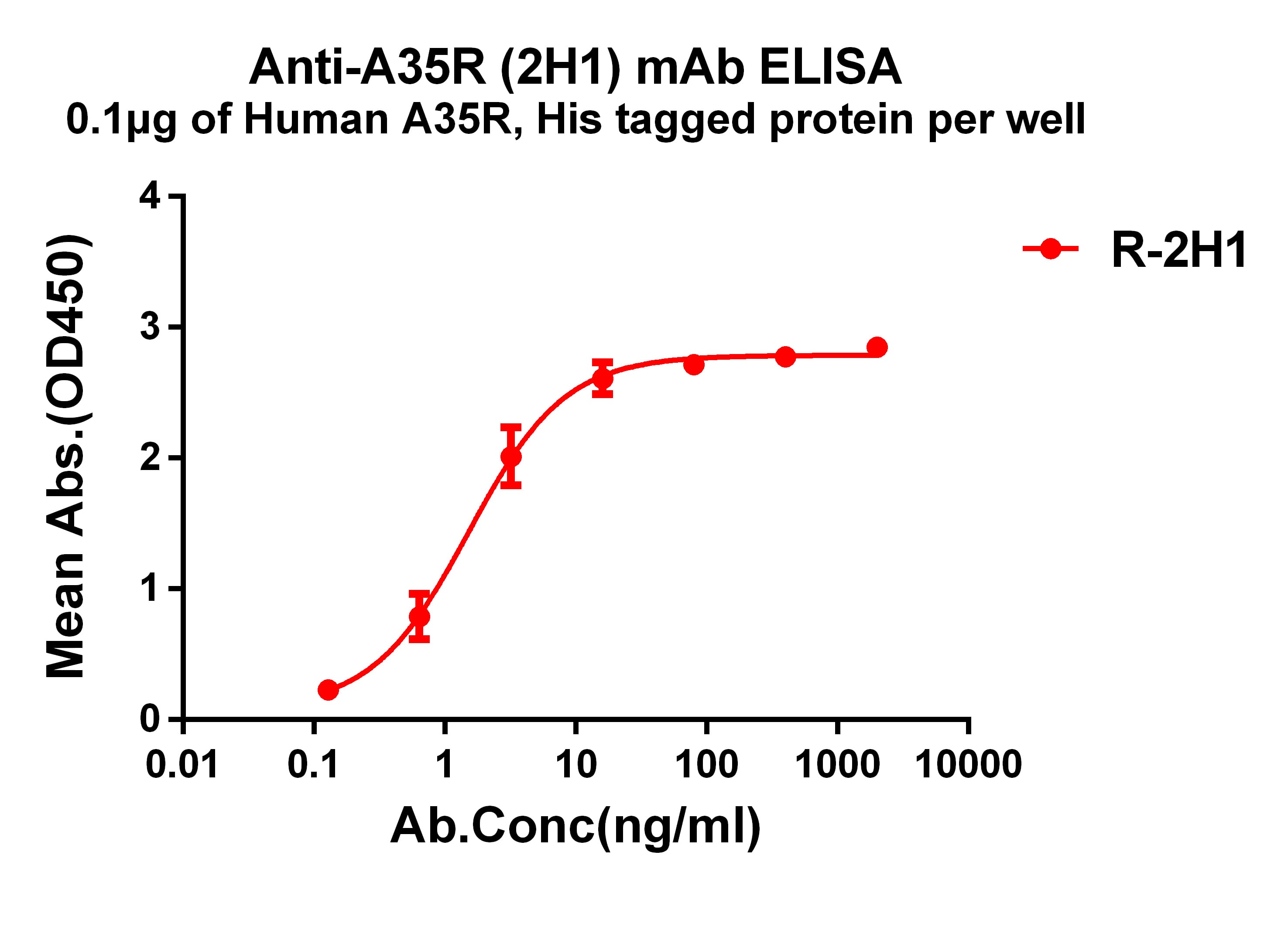 ELISA Monkeypox Virus A35R Antibody (2H1)