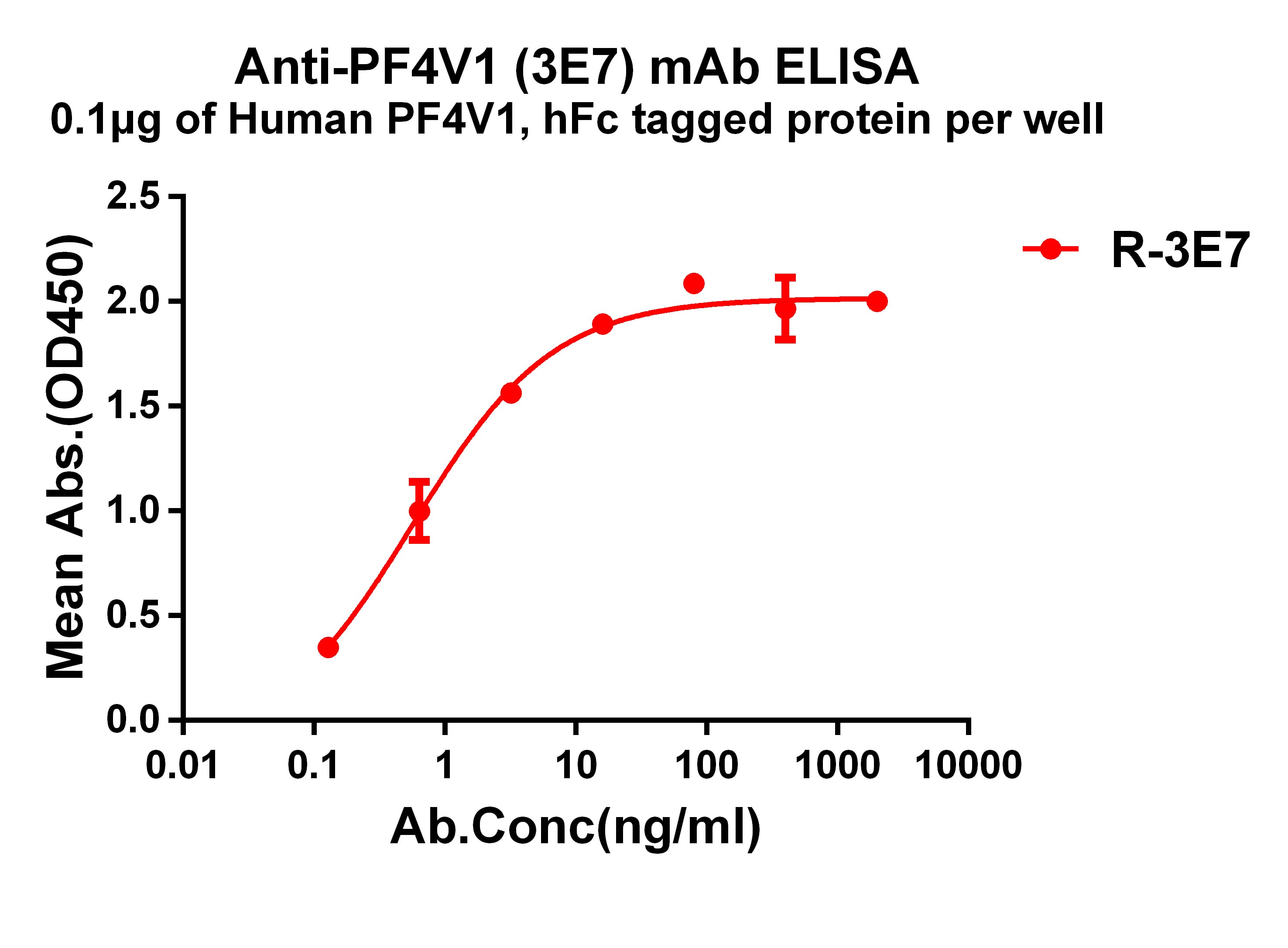 ELISA plate pre-coated by 1 ug/ml (100 ul/well) Human PF4V1 Protein can bind Rabbit anti-PF4V1 monoclonal antibody(clone: 3E7) in a linear range of 0.1-10 ng/ml.