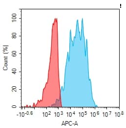Flow cytometry analysis with 10ug/mL Anti-KIR2DL1 (4H3) mAb on HEK293 cells transfected with human KIR2DL1 (Blue histogram) or HEK293 transfected with irrelevant protein (Red histogram).