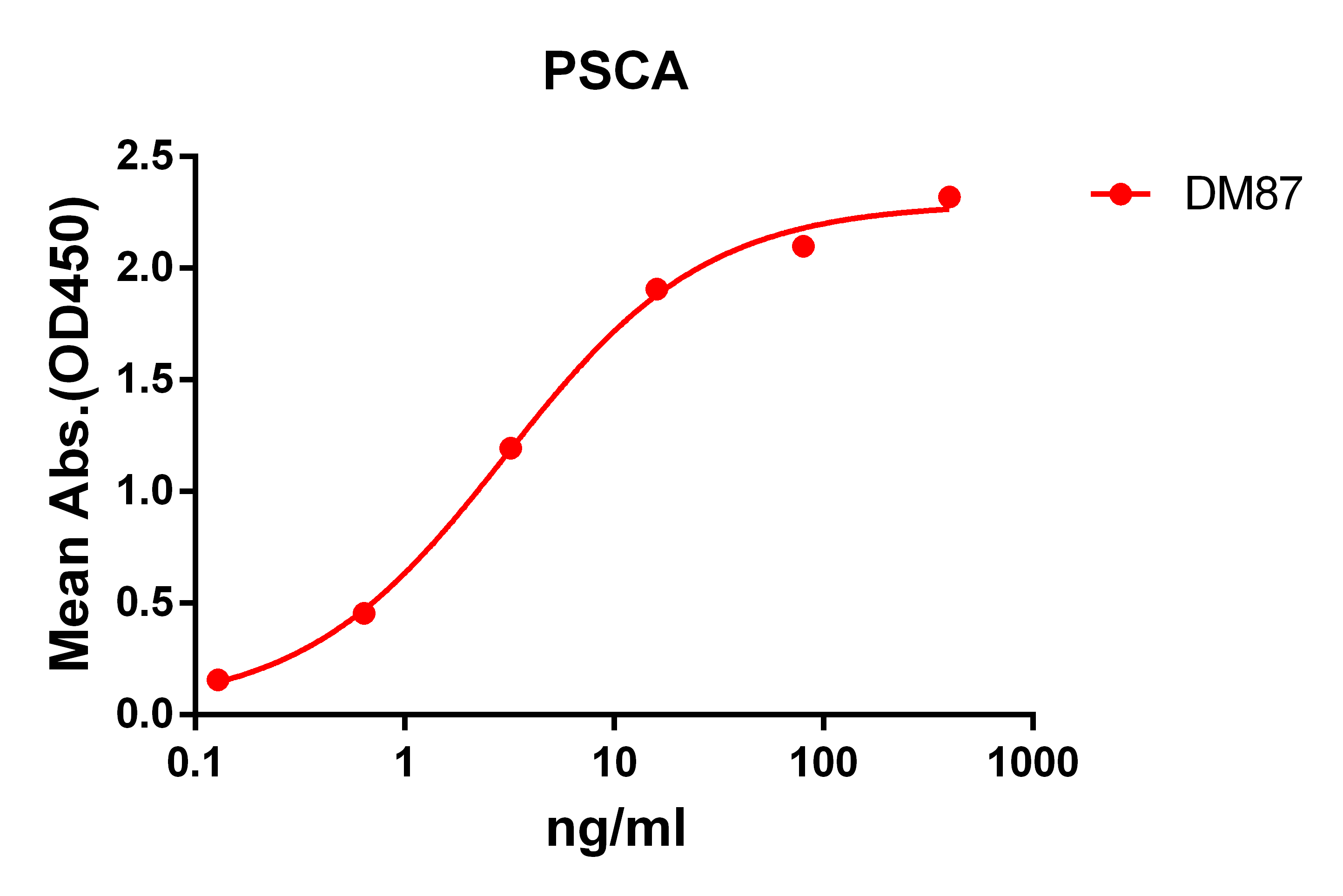 ELISA plate pre-coated by 2 ug/ml (100 ul/well) Human PSCA protein, hFc tagged protein PME100084 can bind Rabbit anti-PSCA monoclonal antibody (clone: DM87)in a linear range of 1-100 ng/ml.