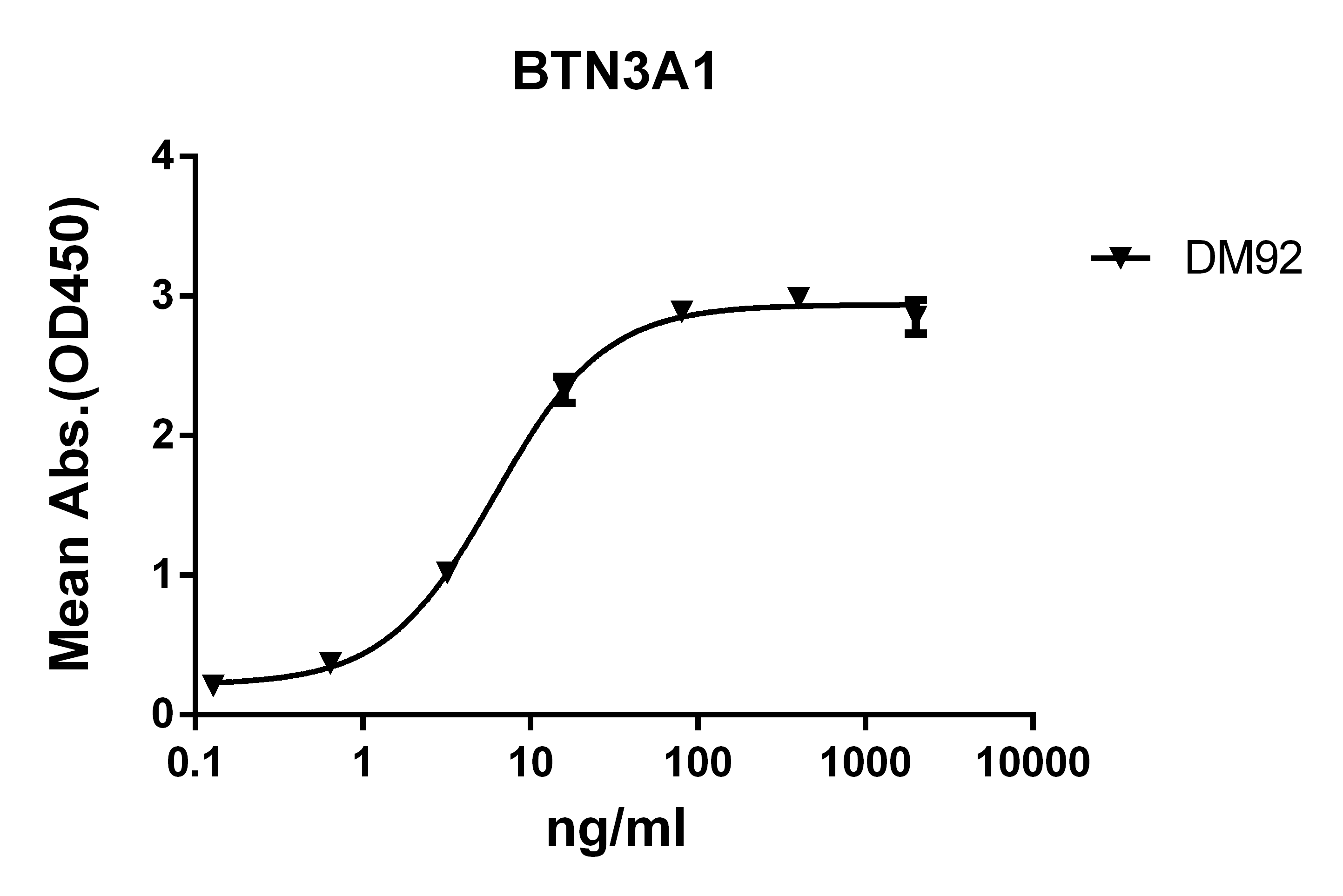 ELISA plate pre-coated by 2 ug/ml (100 ul/well) Human BTN3A1 protein, mFc-His tagged protein PME100056 can bind Rabbit anti-BTN3A1 monoclonal antibody ( clone: DM92) in a linear range of 0.64-80 ng/ml.