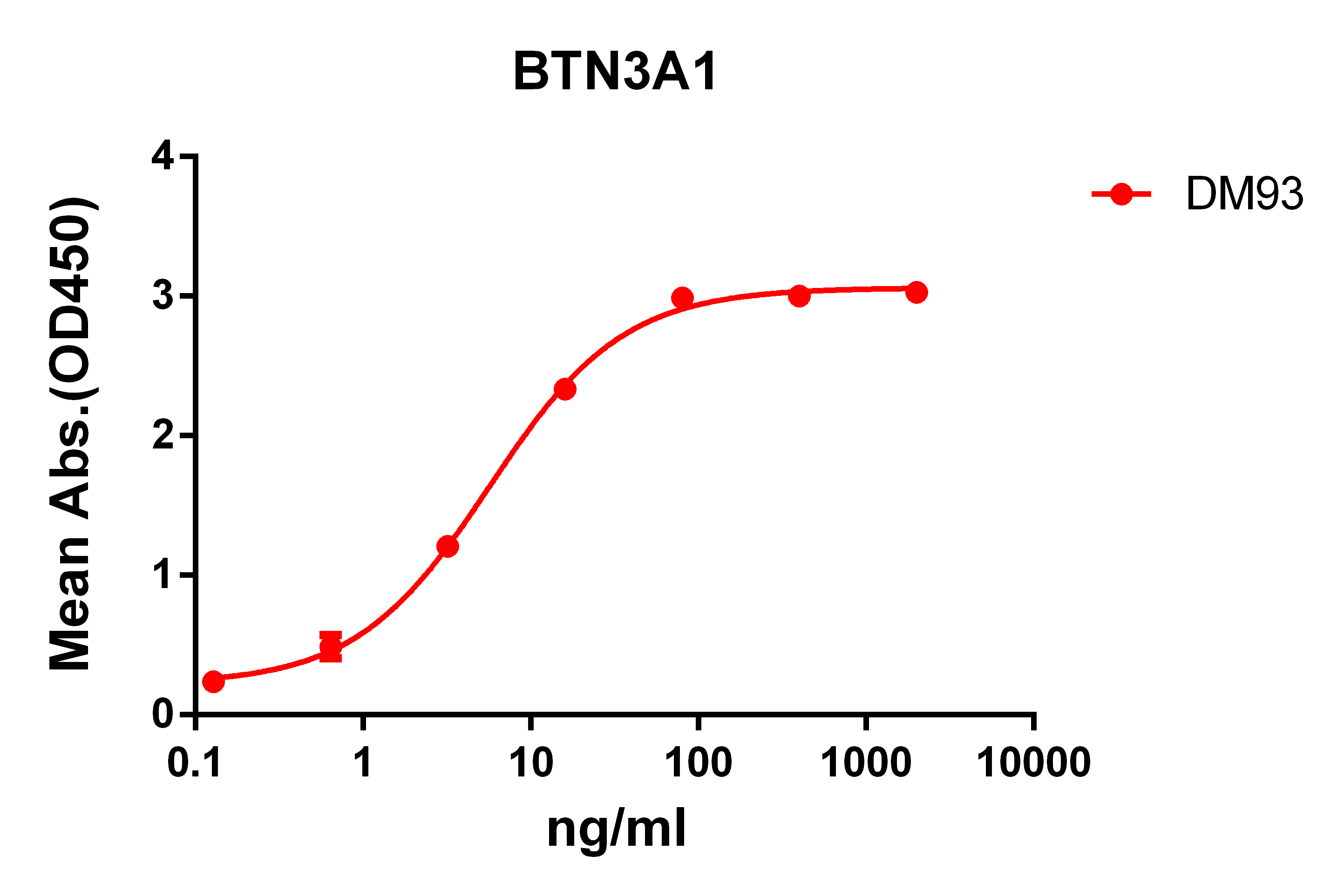 ELISA plate pre-coated by 2 ug/ml (100 ul/well) Human BTN3A1 protein, mFc-His tagged protein PME100056 can bind Rabbit anti-BTN3A1 monoclonal antibody ( clone: DM93) in a linear range of 0.64-80 ng/ml.