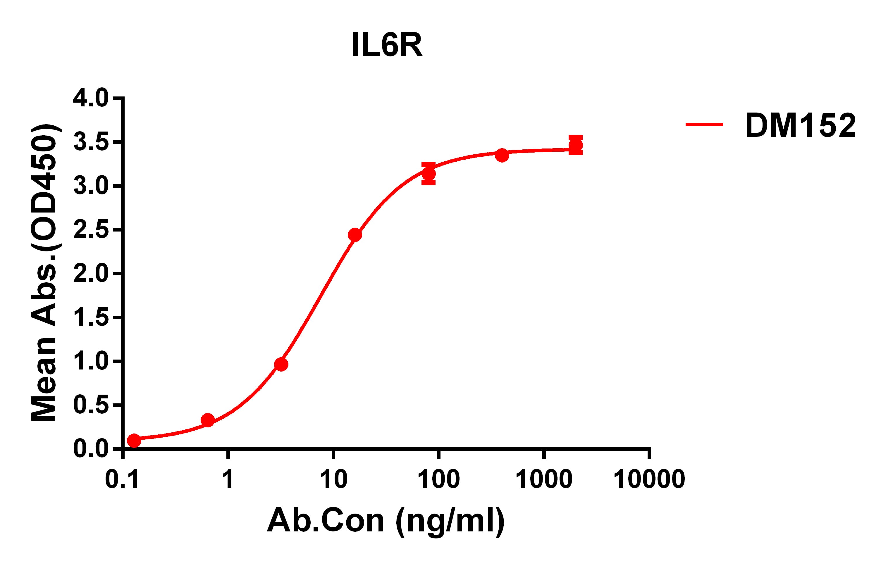 ELISA plate pre-coated by 1 ug/ml (100 ul/well) Human IL6R protein, His tagged protein PME100109 can bind Rabbit anti-IL6R monoclonal antibody (clone: DM152)in a linear range of 1-100 ng/ml.