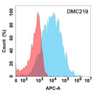 Flow cytometry analysis with Anti-Fc gamma RIIIA/CD16a (DMC219) on HEK293 cells transfected with human Fc gamma RIIIA/CD16a (Blue histogram) or HEK293 transfected with irrelevant protein (Red histogram).