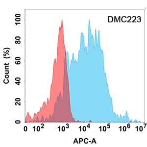 Flow cytometry analysis with Anti-TREM2 (DMC223) on HEK293 cells transfected with human TREM2 (Blue histogram) or HEK293 transfected with irrelevant protein (Red histogram).