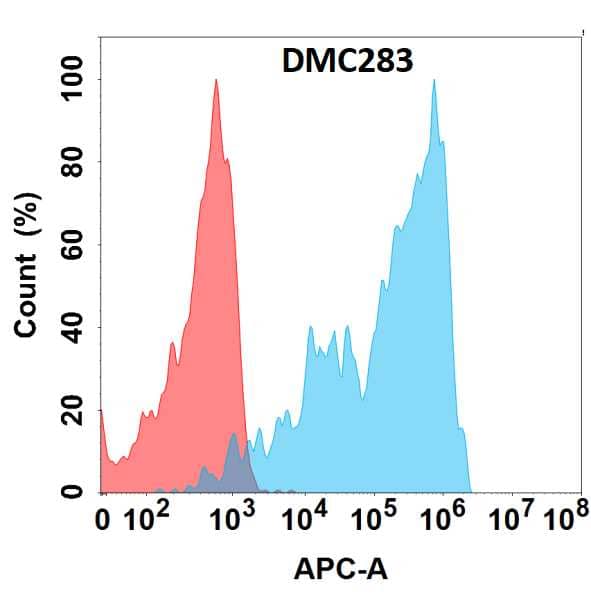 Flow cytometry analysis with Anti-PSGL-1/PSGL-1/CD162 (DMC283) on HEK293 cells transfected with human PSGL-1/PSGL-1/CD162 (Blue histogram) or HEK293 transfected with irrelevant protein (Red histogram).