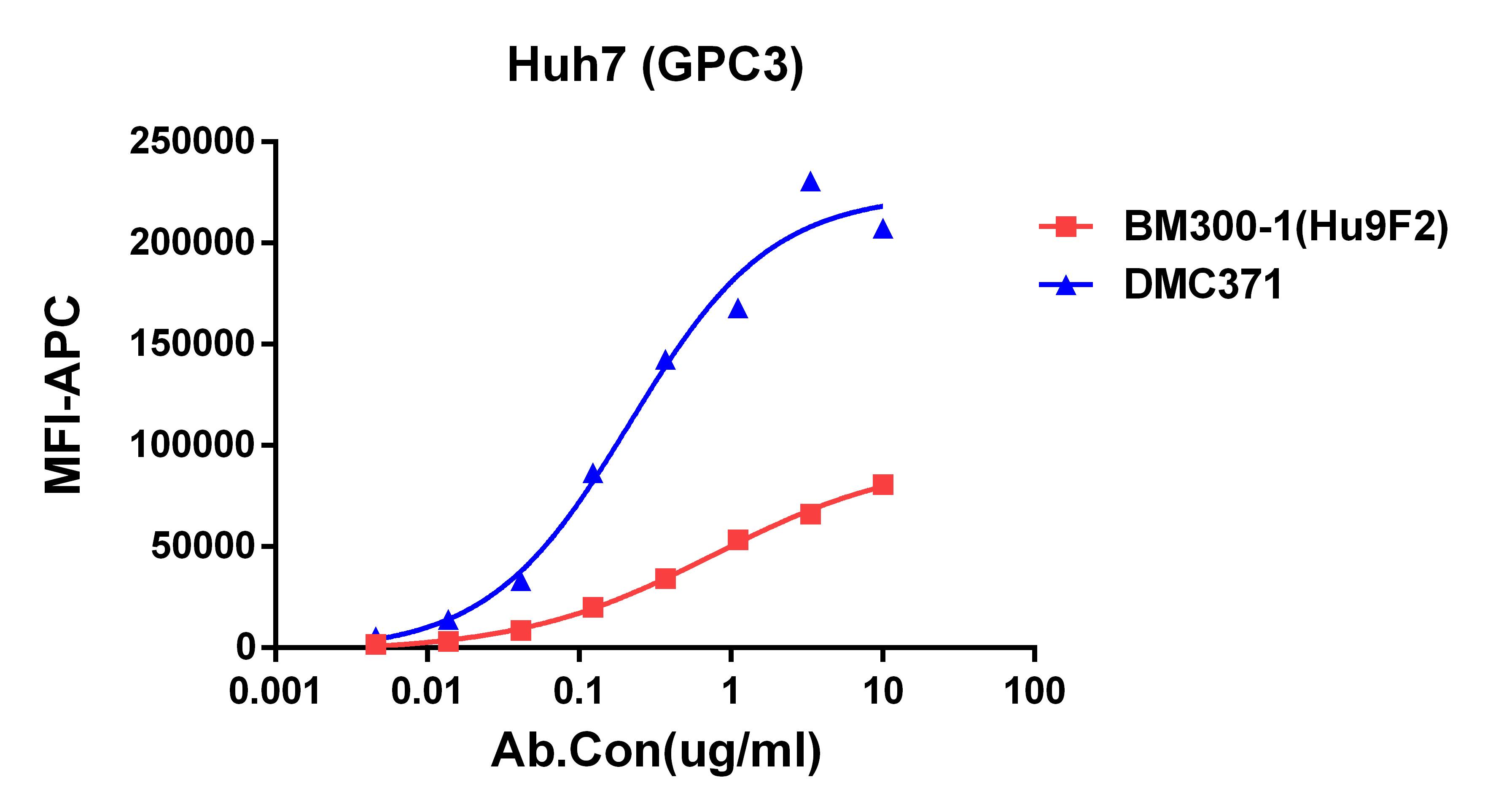 Flow cytometry data of serially titrated anti-Glypican 3 monoclonal antibody (DMC371) on Huh7 cell line.