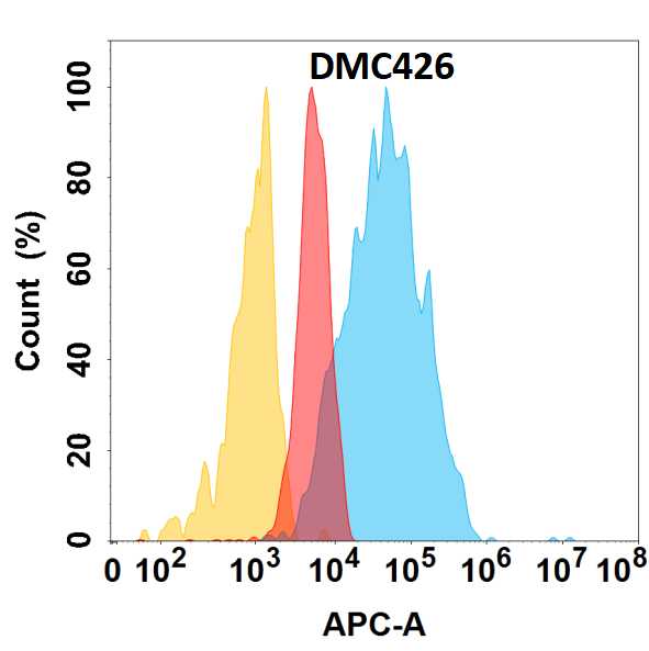 TSLP protein is highly expressed on the surface of HEK293 cell membrane. Flow cytometry analysis with Anti-TSLP (DMC426) on HEK293 cells transfected with human TSLP (Blue histogram) or HEK293 transfected with irrelevant protein (Red histogram), and Isotype antibody on HEK293 transfected with irrelevant protein (Orange histogram).