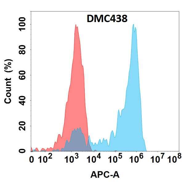 Flow cytometry analysis with Anti-Nectin-4/PVRL4 (DMC438) on HEK293 cells transfected with human Nectin-4/PVRL4 (Blue histogram) or HEK293 transfected with irrelevant protein (Red histogram).