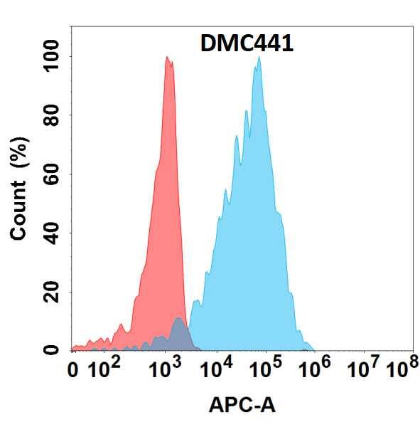 Flow cytometry analysis with Anti-CD5L (DMC441) on HEK293 cells transfected with human CD5L (Blue histogram) or HEK293 transfected with irrelevant protein (Red histogram).