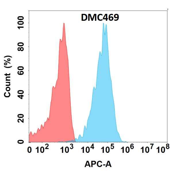 Flow cytometry analysis with Anti-CLEC9a (DMC469) on HEK293 cells transfected with human CLEC9a (Blue histogram) or HEK293 transfected with irrelevant protein (Red histogram).