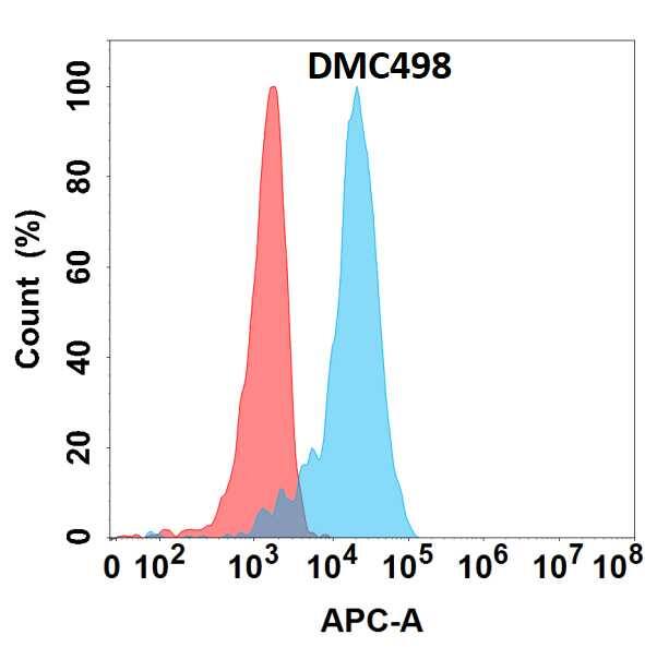 Flow cytometry analysis with Anti-GDNF (DMC498) on HEK293 cells transfected with human GDNF (Blue histogram) or HEK293 transfected with irrelevant protein (Red histogram).