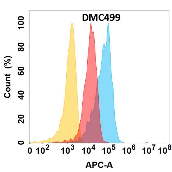 Flow cytometry analysis with Anti-CXCL1/GRO alpha/KC/CINC-1/GRO alpha/KC/CINC-1 (DMC499) on HEK293 cells transfected with human CXCL1/GRO alpha/KC/CINC-1/GRO alpha/KC/CINC-1 (Blue histogram) or HEK293 transfected with irrelevant protein (Red histogram), and Isotype antibody on HEK293 transfected with irrelevant protein (Orange histogram).