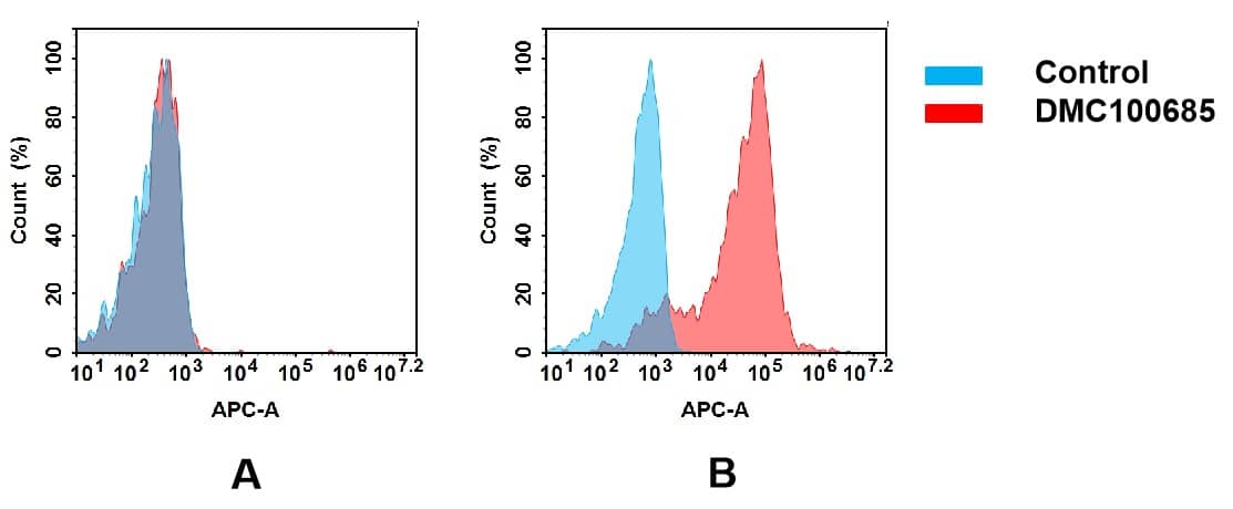Flow cytometry analysis of antigen binding of anti-human CEACAM6 mAb(NBP3-48382). (A) NBP3-48382 does not bind to jurkat cells that do not express CEACAM6. (B) A clear peak shift of NBP3-48382 was seen compared to the control when incubated with CEACAM6-expressing SNU-5 cells, indicating strong binding of NBP3-48382 to CEACAM6. Antibodies were incubated at 5 ug/ml.