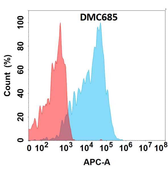 Flow cytometry analysis with Anti-CEACAM6/CD66c/CD66c(DMC685) on HEK293 cells transfected with human CEACAM6/CD66c/CD66c(Blue histogram) or HEK293 transfected with irrelevant protein (Red histogram).