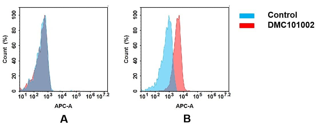 Flow Cytometry Abeta 40 Antibody (3D7) - Chimeric