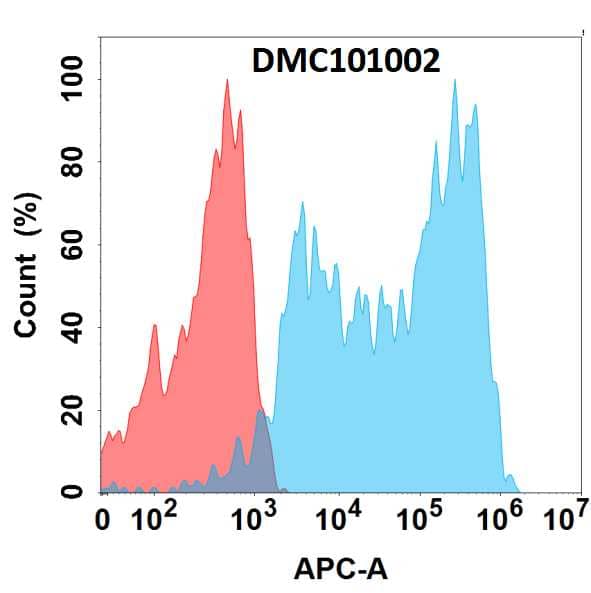 Flow Cytometry Abeta 40 Antibody (3D7) - Chimeric