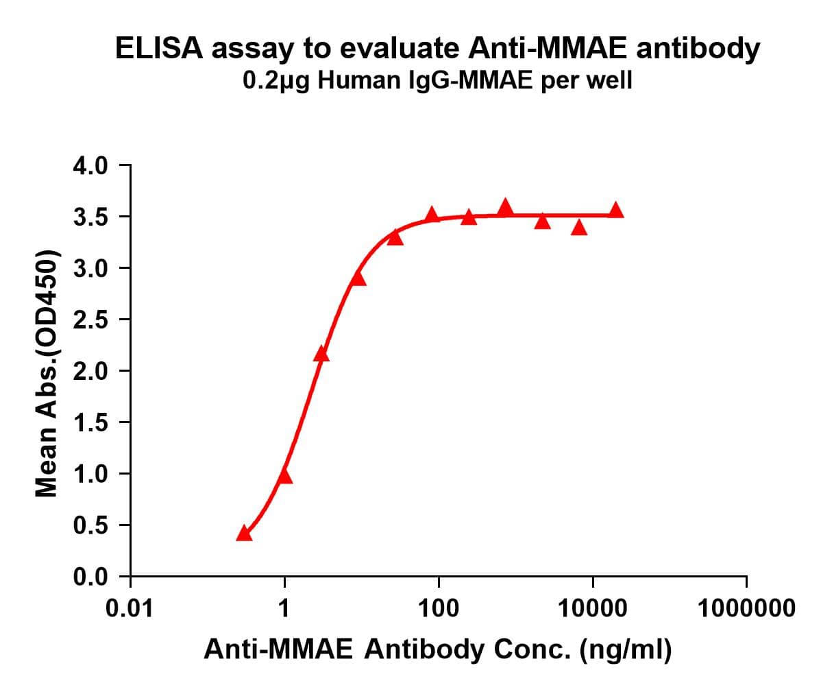 Elisa plates were pre-coated with IgG-Monomethyl auristatin E (MMAE) (0.2ug/per well). Serial diluted anti-Monomethyl auristatin E (MMAE) monoclonal antibody (NBP3-48387) solutions were added, washed, and incubated with secondary antibody before Elisa reading. From above data, the EC50 for anti-Monomethyl auristatin E (MMAE) monoclonal antibody binding with IgG-Monomethyl auristatin E (MMAE) is 2.274ng/ml.