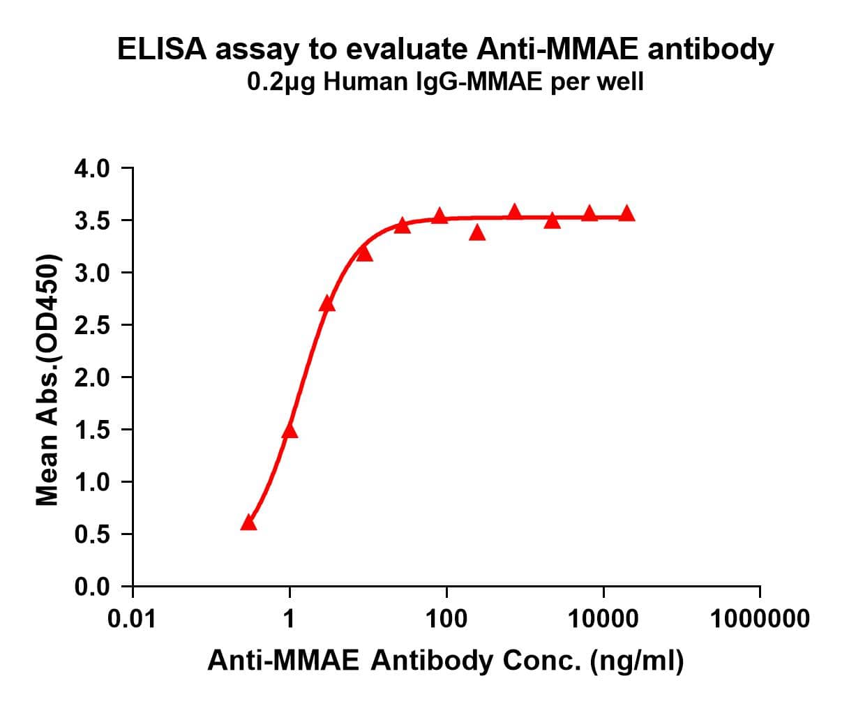 ELISA Monomethyl auristatin E (MMAE) Antibody (8C4)