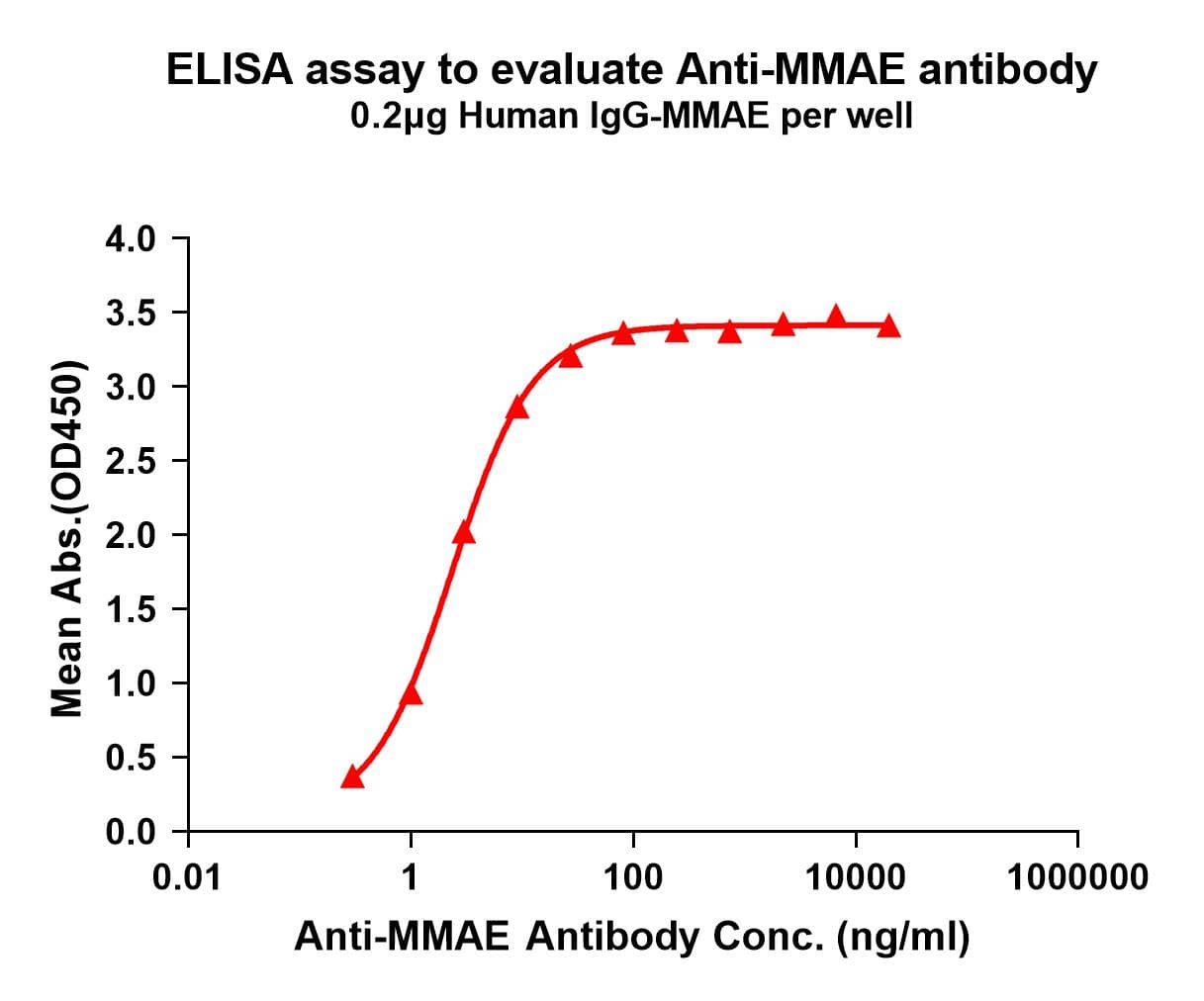 Elisa plates were pre-coated with IgG-Monomethyl auristatin E (MMAE) (0.2ug/per well). Serial diluted anti-Monomethyl auristatin E (MMAE) monoclonal antibody (NBP3-48389) solutions were added, washed, and incubated with secondary antibody before Elisa reading. From above data, the EC50 for anti-Monomethyl auristatin E (MMAE) monoclonal antibody binding with IgG-Monomethyl auristatin E (MMAE) is 2.370ng/ml.