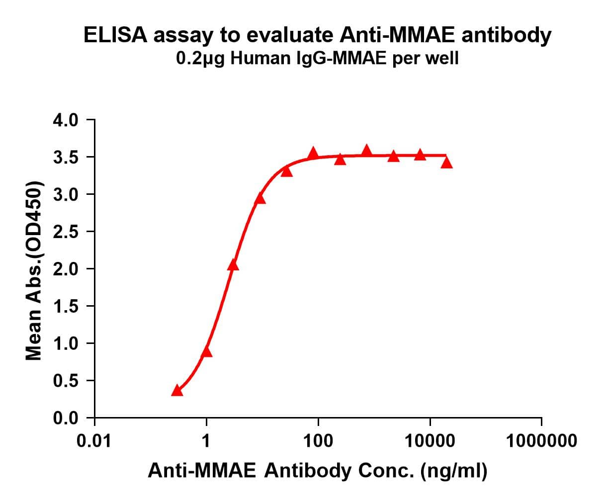 Elisa plates were pre-coated with IgG-Monomethyl auristatin E (MMAE) (0.2ug/per well). Serial diluted anti-Monomethyl auristatin E (MMAE) monoclonal antibody (NBP3-48390) solutions were added, washed, and incubated with secondary antibody before Elisa reading. From above data, the EC50 for anti-Monomethyl auristatin E (MMAE) monoclonal antibody binding with IgG-Monomethyl auristatin E (MMAE) is 2.538ng/ml.