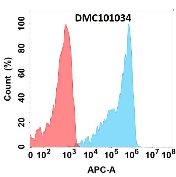 Flow cytometry analysis with Anti-BTN3A2 (3G2) mAb on HEK293 cells transfected with human BTN3A2 (Blue histogram) or HEK293 transfected with irrelevant protein (Red histogram).