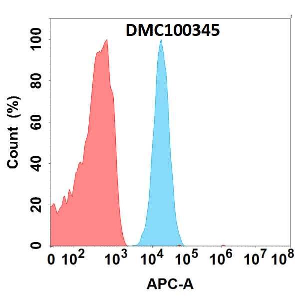 Flow cytometry analysis with 1ug/mL Anti-CD93 (5B10) mAb on U-937 cells.